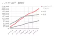 フォロワー数は21万人を突破