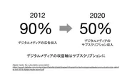 世界的に、デジタルメディアの収益源は広告から有料課金へ移行しています