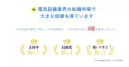 信頼調査で3冠を獲得！今後もユーザーが使いたいと思うサイトとなるように、チーム一丸となってサービスを展開していきます。