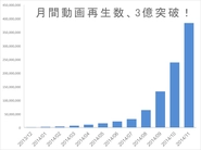 11月時点でMixChannelの月間の動画再生数は3億を突破して、急成長中です