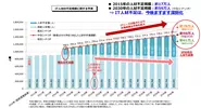 2030年にはIT人材が79万人不足する