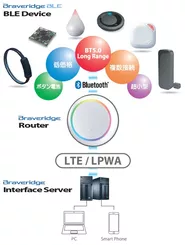 【IoT】BLEやLoRaなどの無線技術を用いた様々な製品を開発・製造しています。