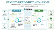 ITエンジニアと企業双方の成長プラットフォームをつくり上げることが、paizaのビジョンです！