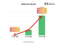 主力事業の庭リノベMIDOLASは前年比で約3.6倍に売上高が急成長中！