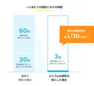 メルプWEB問診を利用することで、診察前の問診転記業務にかかる時間が1/30に減少！