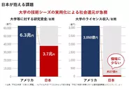 日本の大学のライセンス収入は極めて小さい。当社事業を通じて、この日本の課題を解決したいと本気で考えています