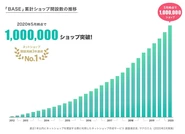 開設店舗数は100万ショップを突破