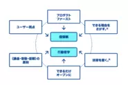 SO Technologies「プロダクト開発の指針」