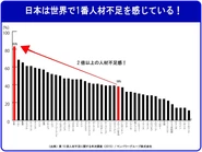 日本は、世界で最も人材不足を実感している！