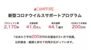 新型コロナウィルスサポートプログラムも好調