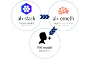 AI、ブロックチェーン、分散コンピューティング等の先端技術を用いた自社の基幹技術によって、精度の高い個性反応モデル(P.A.I.)を実現しようとしています。