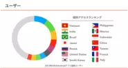 Webの月間のアクセスの地域です！113言語に対応し232カ国の国と地域からアクセスされています。