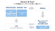 【働き方改革】社内スローガンとして「Smart & Fun!」を掲げ、スマートに楽しく仕事をして、よりクリエーティブ、よりイノベーティブなことへ取り組める状態を目指した「働き方改革」に取り組んでいます。