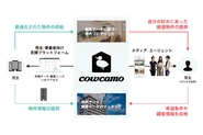 toC/toB双方に向けたビジネスを展開。メディア/エージェント/プラットフォームで流通の仕組みから市場を変革