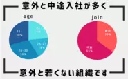 事業部の過半数が中途入社者になっています。