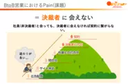 BtoB企業の経営課題は"決済者に会えないこと"