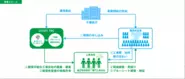 大手企業や官公庁との協業実績もあります。わたしたちが建設業界、社会全体に貢献できることを模索し、チャレンジし続けます