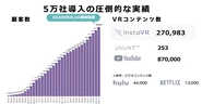 25万を超える現実体験がInstaVRを通じてVRに変換され、世界中に配信されている