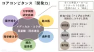 メディカルチームとトリプルコラボで技術開発