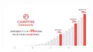 「CAMPFIRE Community」サービス開始（2016年8月）からこれまでの累計流通額推移