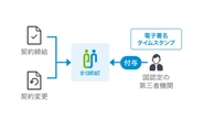 強化を目指す「er-contract」。契約の締結時や変更時に電子署名とタイムスタンプを付与する仕組み。基幹サービス「e-reverse」とも連携し、契約に沿ったマニフェスト運用がされることで無駄な二重入力や運用ミスが減り、業務効率化につながっています。コンプライアンス強化も図れるとクライアント法務担当者から好評です。最低10年の保管が義務付けられている契約書。これまで紙での管理をしていた現場からも「紛失のリスクが軽減された！」「事務処理が楽になった！」「保管場所に悩むこともなくなった」と喜びの声が上がっ