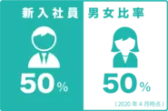 男女問わずに活躍中！育休取得率も100%！