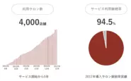 設立より成長し続け、現在も拡大中