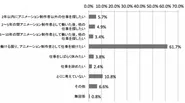 アニメ業界に勤め続けたいという方は６１％と高水準です