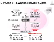 リアルエステートWORKSが成し遂げたい世界