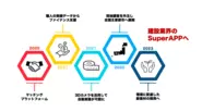 REMODELAの中期開発計画