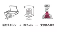手書き文字・活字を読み取るAI-OCR「DX Suite」