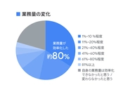 約8割の企業で生産性が向上（Google調べ）