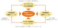 プラントの建設から運用までの全体をデジタル技術で最適化し、そのポテンシャルを最大化することに加え、技術導入のボトルネックであるセンサーなどにも独自の解を見出すべく、自社ラボでの研究開発に挑んでいます