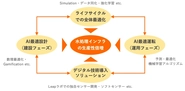 プラントの建設から運用までの全体をデジタル技術で最適化し、そのポテンシャルを最大化することに加え、技術導入のボトルネックであるセンサーなどにも独自の解を見出すべく、自社ラボでの研究開発に挑んでいます