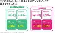 海外クラウドファンディングにおける日本発プロジェクトの割合は0.3%に留まります