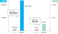 市場規模はBtoCの約20倍で、EC化率は5倍以上ある魅力的なマーケットです