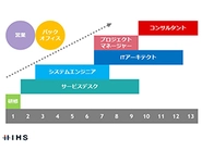 日本のIT国家戦略を支える情報処理推進機構（経済産業省）の仕組みに沿った人事制度を構築。社員のスキルを体系的に管理し、7つの役割※と段階的なステップを用意して、社員が成長しやすい環境を整えています。  ※研修生、サービスデスク、システムエンジニア、ITアーキテクト、プロジェクトマネージャー、コンサルタント、営業