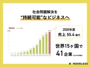 現在ボーダレスグループは世界15カ国を拠点に、41のソーシャルビジネスを展開しており、昨年2020年度に売上55億円に到達（2021年6月現在）