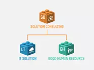 ITソリューション、ヒューマンソリューション、ソリューションコンサルティングの3領域を掛け合わせ、お客様それぞれに合ったサービスのカスタマイズ提供を可能にしています。