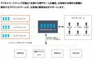 複数の専門性を持つユニットからメンバーを取りまとめたプロジェクトチームで顧客に最適な課題解決を提供します