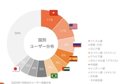 113言語に対応。232カ国の国と地域からアクセスされています。