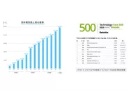 創業以来、売上高は高成長をし続けており、3年間の売上成長率において、2020年度のITセクターで日本1位、アジア6位に選出。アジア地区では、日本企業4年ぶりのトップ10入り。