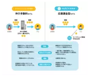 Zehitomoが一般的なクラウドソーシング、仲介業者と異なるのは「応募課金型モデル」で仲介手数料を一切いただかない点です。