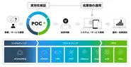 多様で幅広い課題に対応するソリューションサービス、"POC+”を展開し個々のビジネスの実効性を検証し、そのビジネスの可能性を明確にするサービスを提供しています。