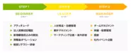 ベンチャーサポートプログラムのもとで人材を育てており、全くの基礎から独立オフィスの経営者としての知識を学べるサポートがあります。