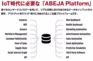 Webとリアルのデータを統合解析するデータプラットフォーム「ABEJA Platform」