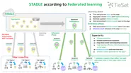 Image of Federated Learning Using STADLE Platform