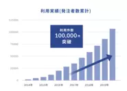 弊社が運営するサービス利用件数実績