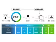 多様で幅広い課題に対応するソリューションサービス、"POC+”を展開し個々のビジネスの実効性を検証し、そのビジネスの可能性を明確にするサービスを提供しています。