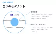 DXをデザイン・開発で支援するDX支援と、プロダクト作りをDXするDXソリューションの2セグメントがあります。